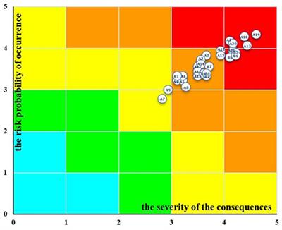 Identification of high-risk factors for prehospital delay for patients with stroke using the risk matrix methods